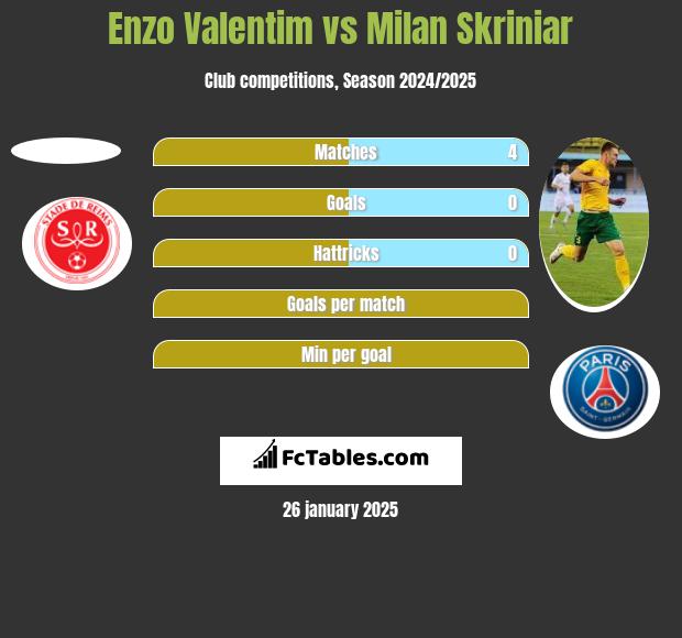 Enzo Valentim vs Milan Skriniar h2h player stats