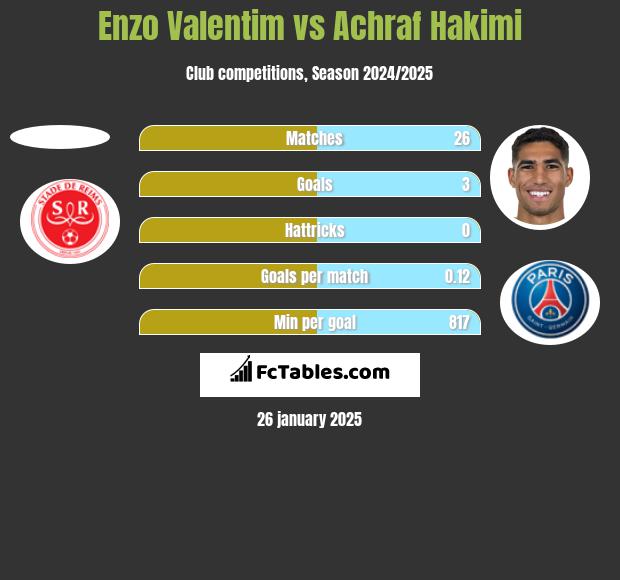 Enzo Valentim vs Achraf Hakimi h2h player stats