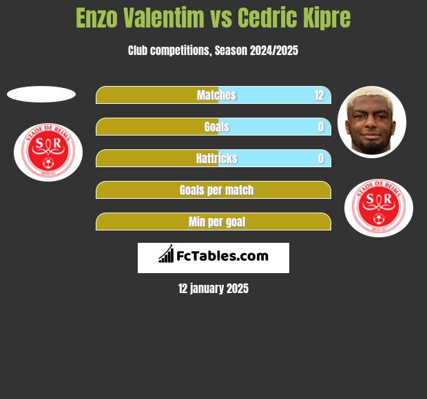 Enzo Valentim vs Cedric Kipre h2h player stats