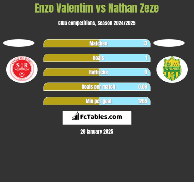 Enzo Valentim vs Nathan Zeze h2h player stats