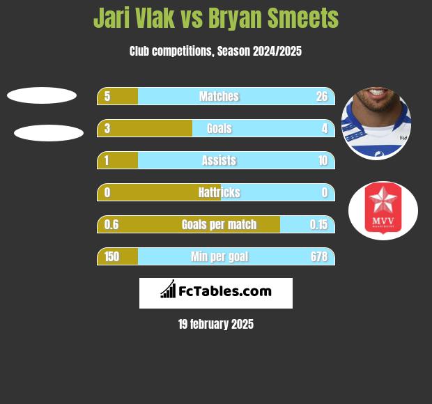 Jari Vlak vs Bryan Smeets h2h player stats