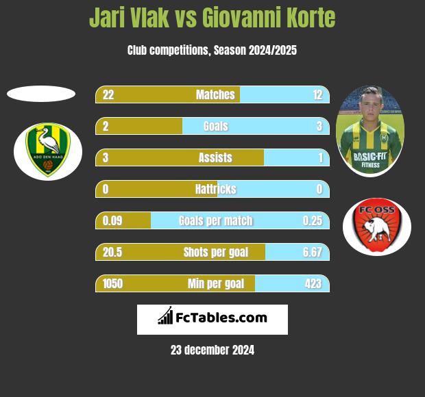 Jari Vlak vs Giovanni Korte h2h player stats