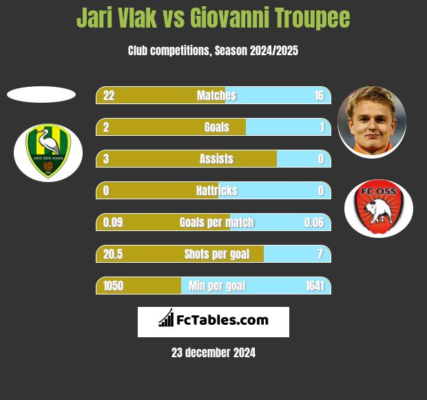 Jari Vlak vs Giovanni Troupee h2h player stats