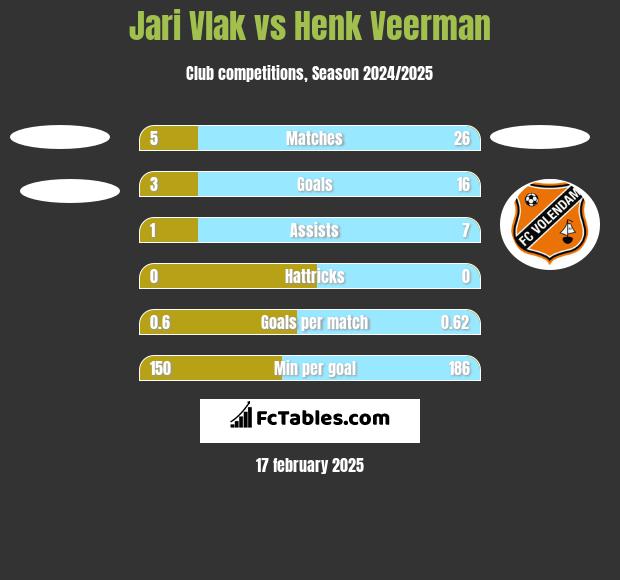 Jari Vlak vs Henk Veerman h2h player stats