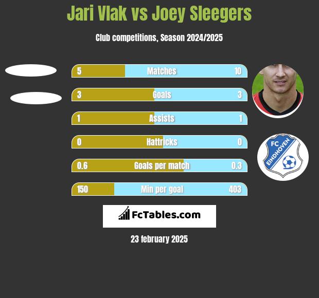 Jari Vlak vs Joey Sleegers h2h player stats