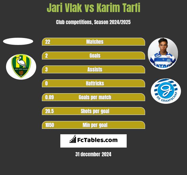 Jari Vlak vs Karim Tarfi h2h player stats