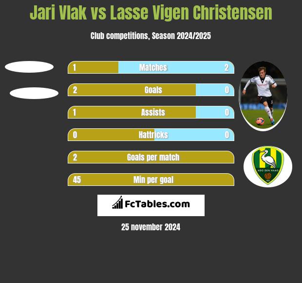 Jari Vlak vs Lasse Vigen Christensen h2h player stats