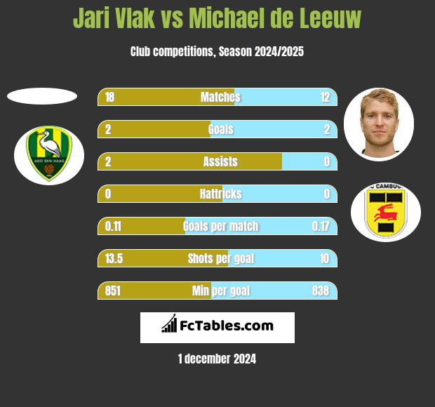 Jari Vlak vs Michael de Leeuw h2h player stats