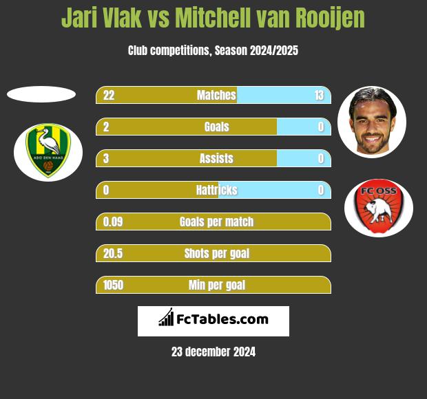 Jari Vlak vs Mitchell van Rooijen h2h player stats