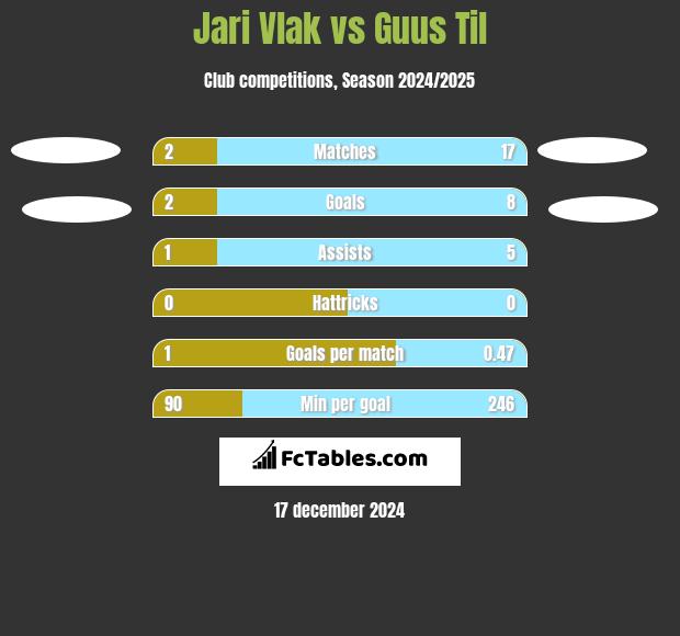 Jari Vlak vs Guus Til h2h player stats