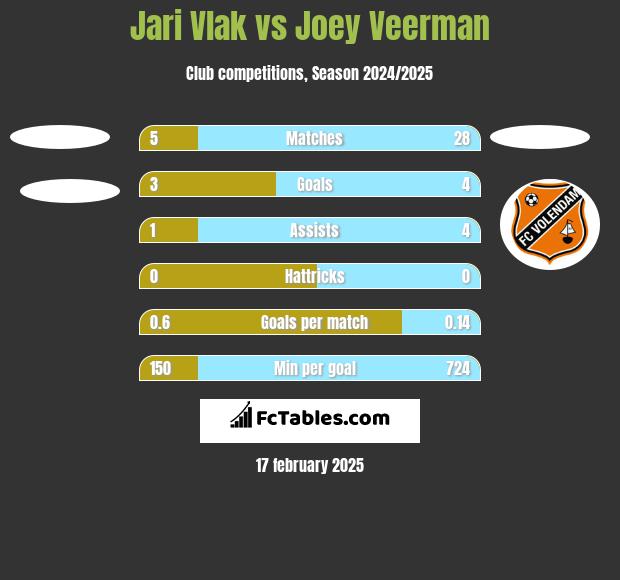 Jari Vlak vs Joey Veerman h2h player stats