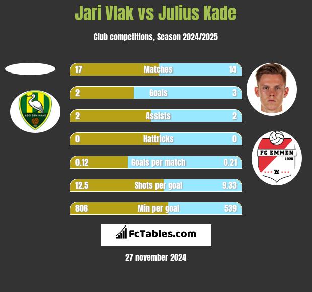 Jari Vlak vs Julius Kade h2h player stats