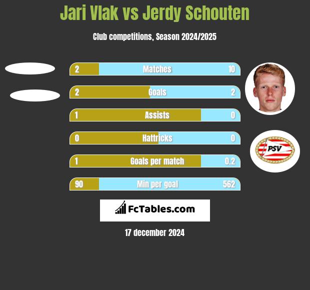 Jari Vlak vs Jerdy Schouten h2h player stats