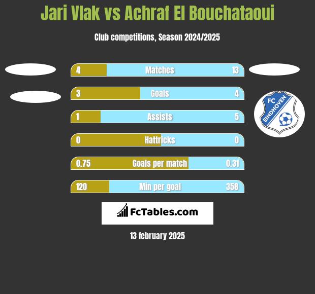 Jari Vlak vs Achraf El Bouchataoui h2h player stats