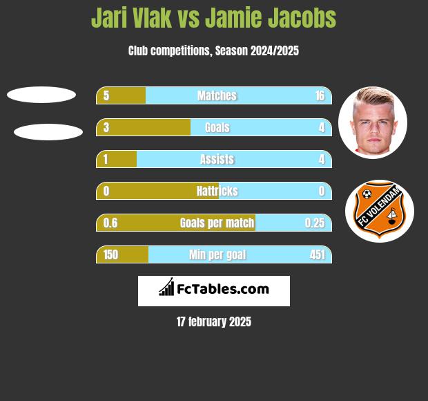 Jari Vlak vs Jamie Jacobs h2h player stats