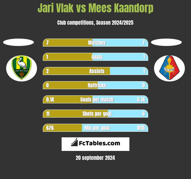 Jari Vlak vs Mees Kaandorp h2h player stats