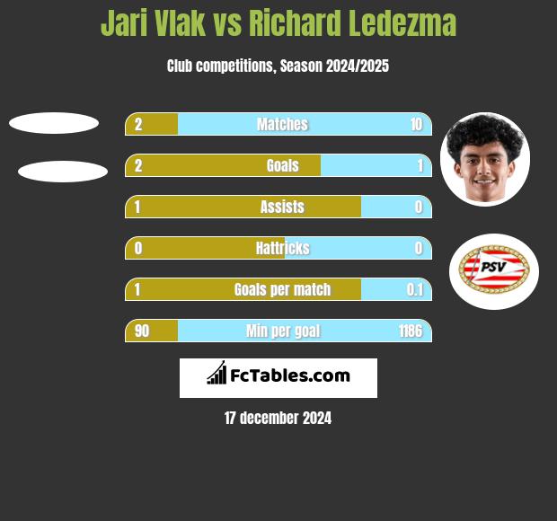 Jari Vlak vs Richard Ledezma h2h player stats