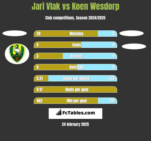 Jari Vlak vs Koen Wesdorp h2h player stats