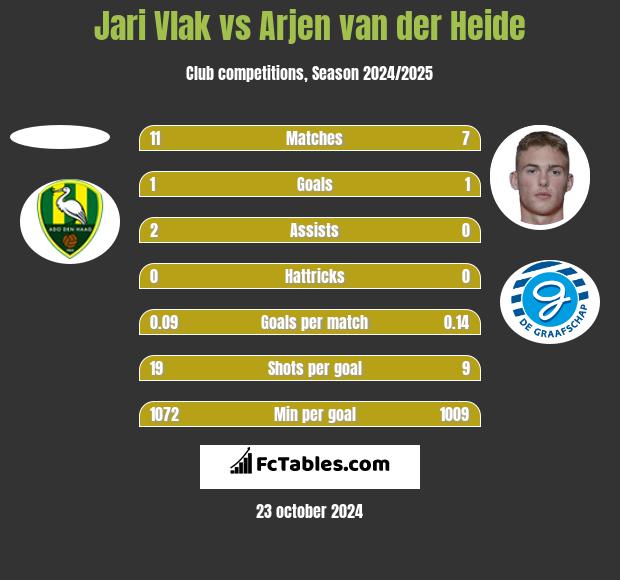 Jari Vlak vs Arjen van der Heide h2h player stats