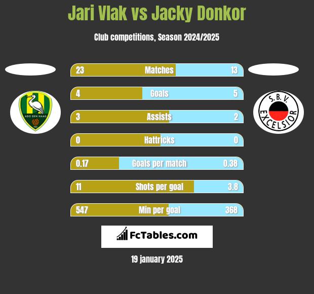 Jari Vlak vs Jacky Donkor h2h player stats