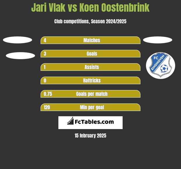 Jari Vlak vs Koen Oostenbrink h2h player stats