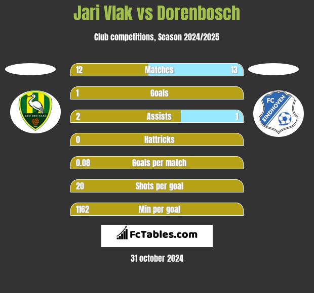 Jari Vlak vs Dorenbosch h2h player stats