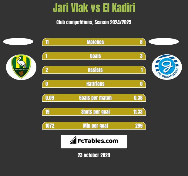 Jari Vlak vs El Kadiri h2h player stats