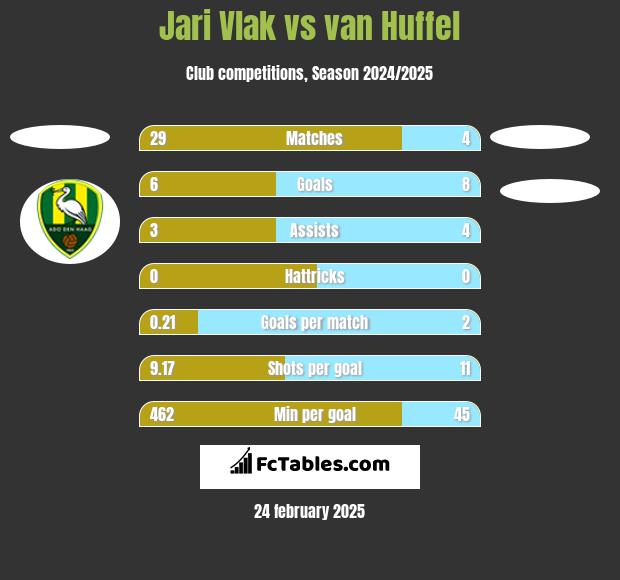 Jari Vlak vs van Huffel h2h player stats