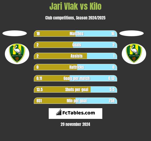 Jari Vlak vs Kilo h2h player stats