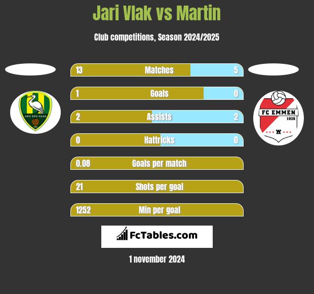 Jari Vlak vs Martin h2h player stats