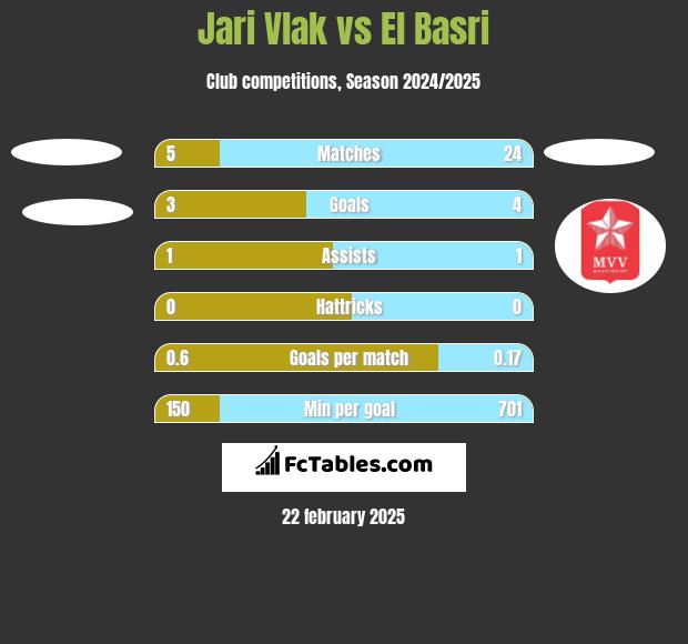 Jari Vlak vs El Basri h2h player stats