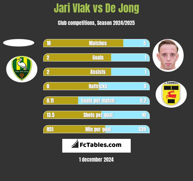 Jari Vlak vs De Jong h2h player stats