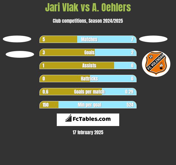 Jari Vlak vs A. Oehlers h2h player stats