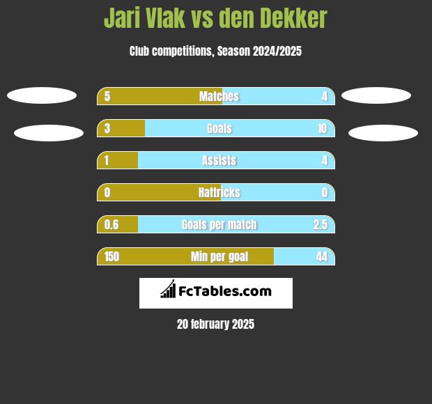 Jari Vlak vs den Dekker h2h player stats