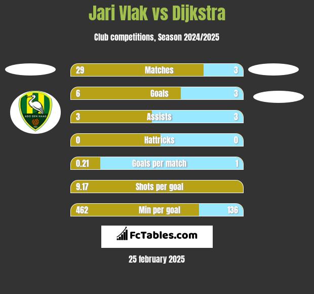 Jari Vlak vs Dijkstra h2h player stats