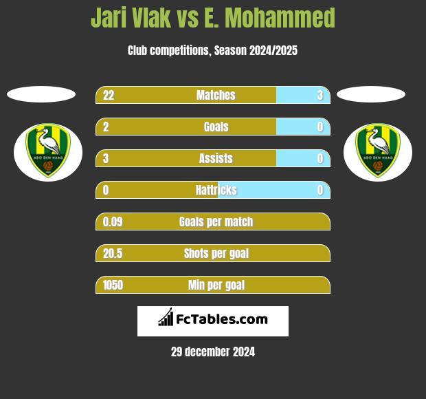 Jari Vlak vs E. Mohammed h2h player stats