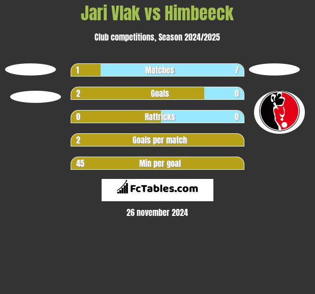 Jari Vlak vs Himbeeck h2h player stats