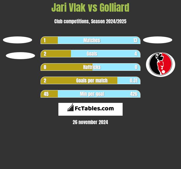 Jari Vlak vs Golliard h2h player stats