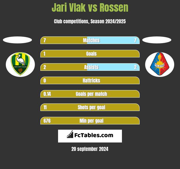 Jari Vlak vs Rossen h2h player stats