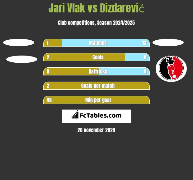 Jari Vlak vs Dizdarević h2h player stats