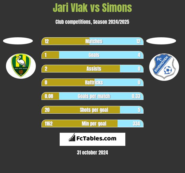 Jari Vlak vs Simons h2h player stats