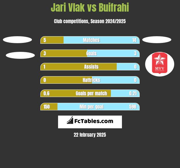 Jari Vlak vs Buifrahi h2h player stats