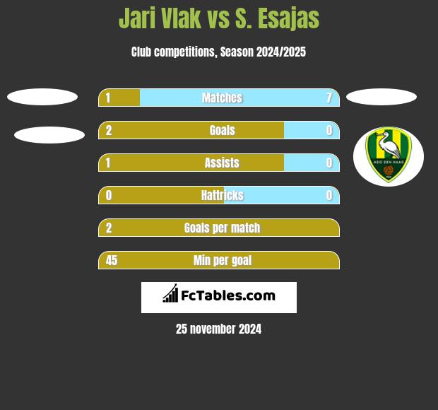 Jari Vlak vs S. Esajas h2h player stats