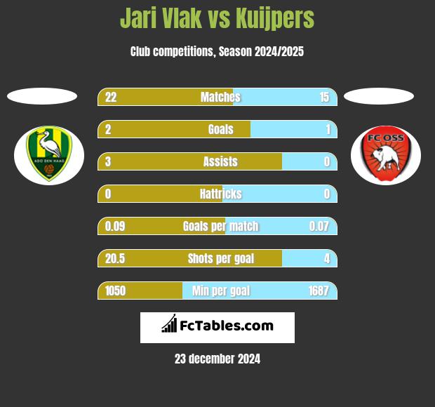 Jari Vlak vs Kuijpers h2h player stats