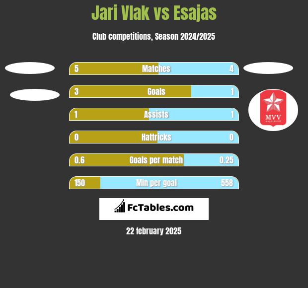 Jari Vlak vs Esajas h2h player stats