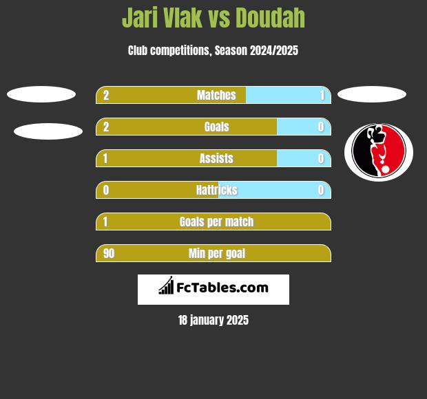 Jari Vlak vs Doudah h2h player stats