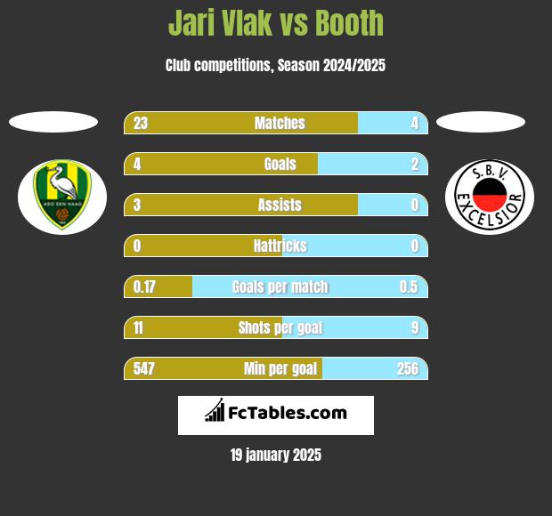 Jari Vlak vs Booth h2h player stats