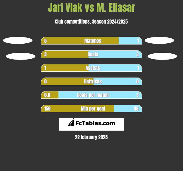 Jari Vlak vs M. Eliasar h2h player stats