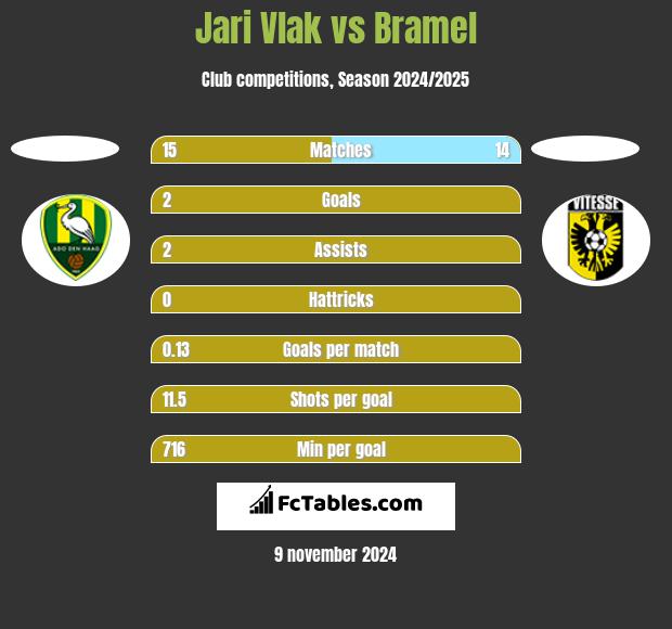 Jari Vlak vs Bramel h2h player stats