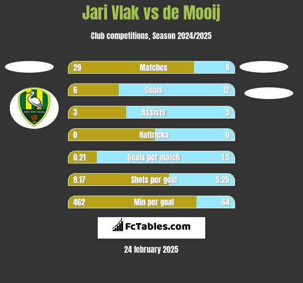 Jari Vlak vs de Mooij h2h player stats